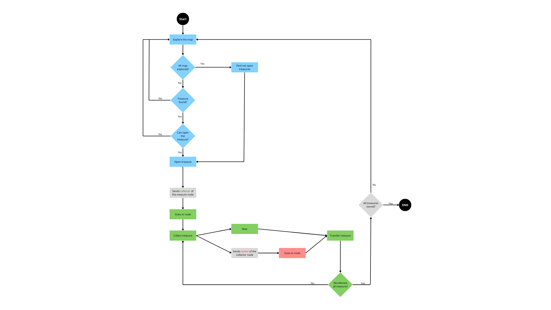 Flowchart